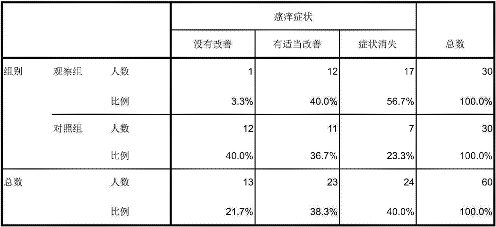 Medicinal composition with functions of clearing away heat, removing dampness and killing parasites to relieve itching and preparation method of medicinal composition