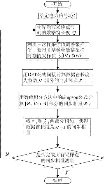 Synchronized phasor measurement method for electrical power system based on cubic spline interpolation