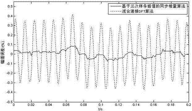 Synchronized phasor measurement method for electrical power system based on cubic spline interpolation