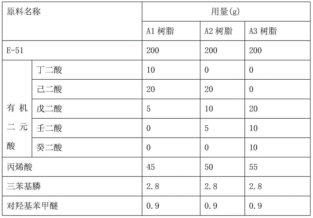 UV curing gloss oil with excellent explosion-proof performance and preparation method thereof