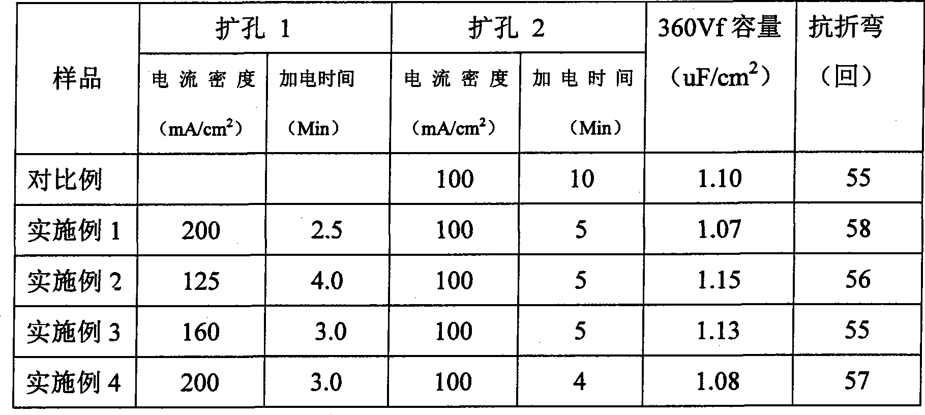 Medium high voltage anode aluminum foil corrosion method