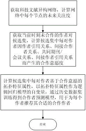 Coauthor recommending method under scientific and technical literature heterogeneous network