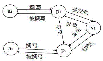 Coauthor recommending method under scientific and technical literature heterogeneous network