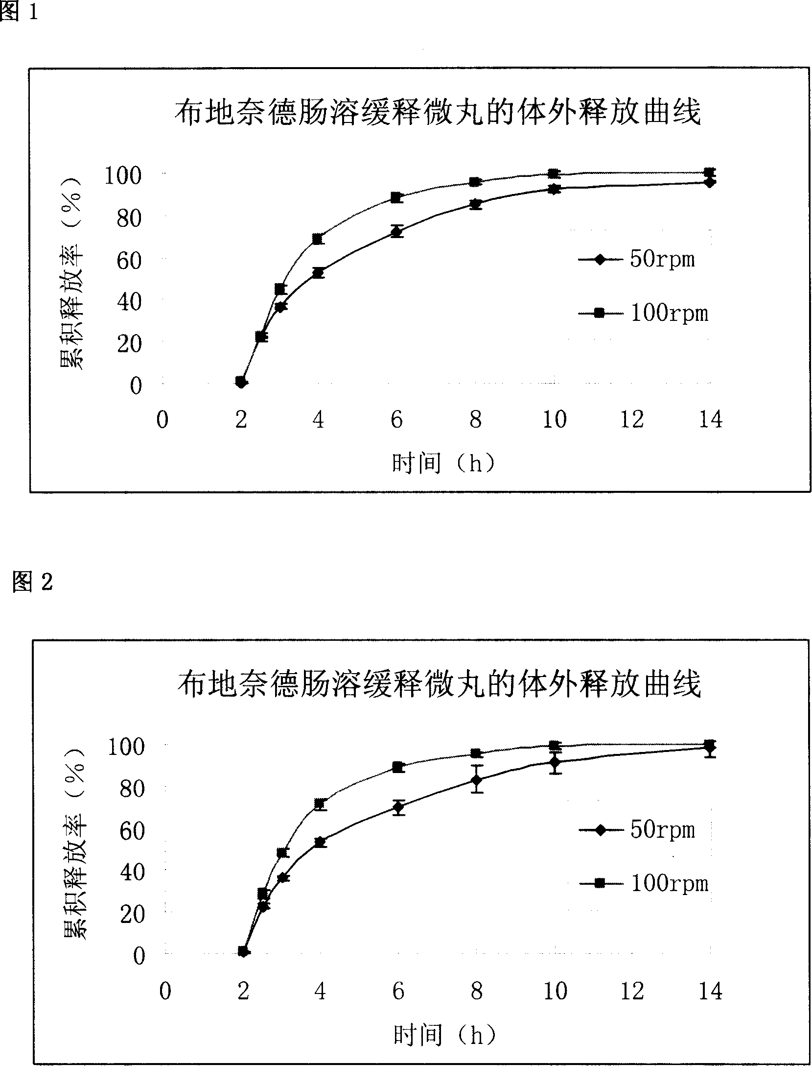 Budesonide intestines sustained release dextromethorphan pellets and method of manufacturing the same