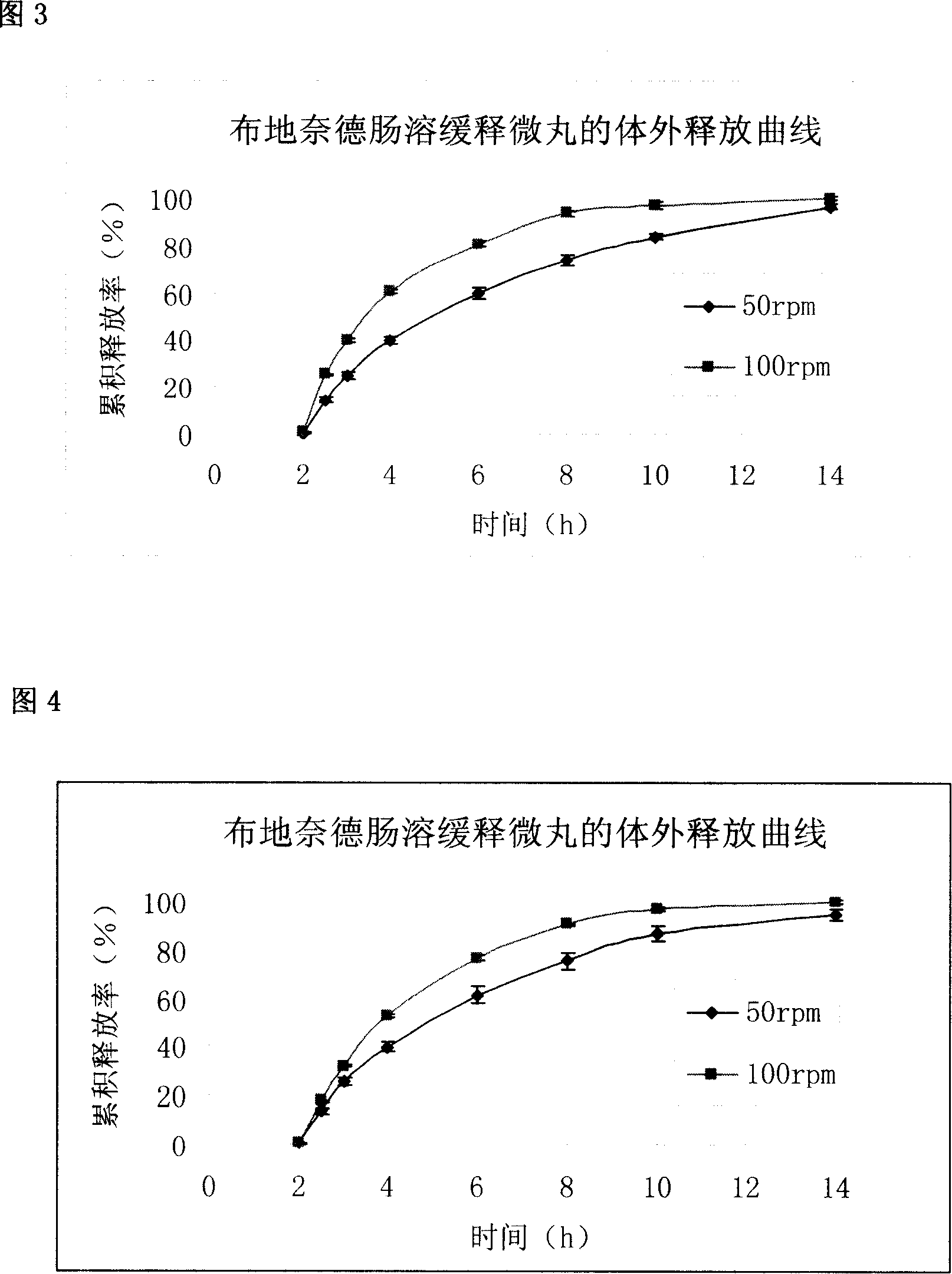 Budesonide intestines sustained release dextromethorphan pellets and method of manufacturing the same