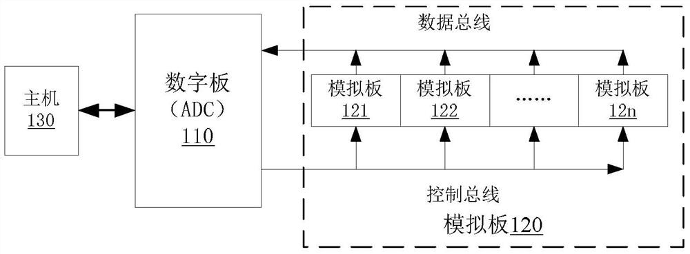 Data acquisition device, data acquisition system and method