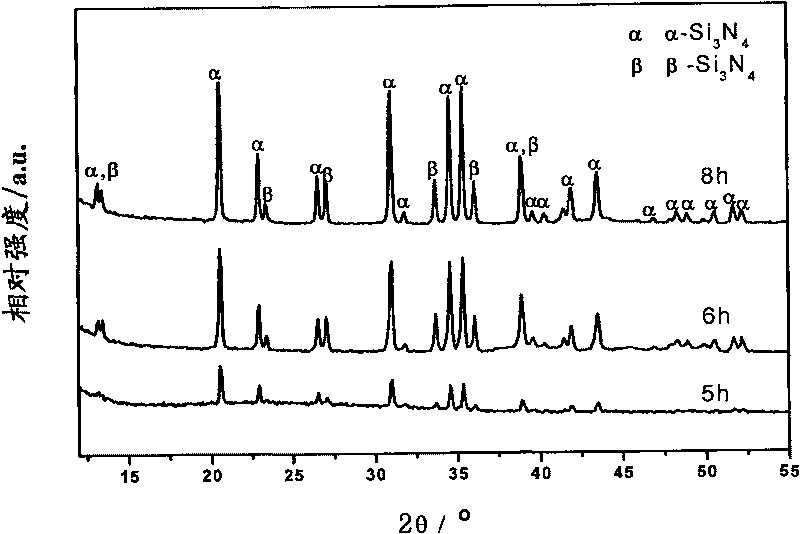 Method for preparing silicon nitride nanometer rod by using sulfur auxiliary reaction under low temperature