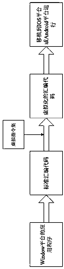 Application program transplantation method based on virtual instruction