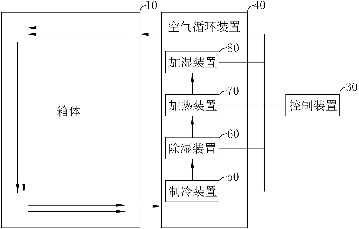 Control box device capable of preventing airflow leakage and keeping uniform temperature