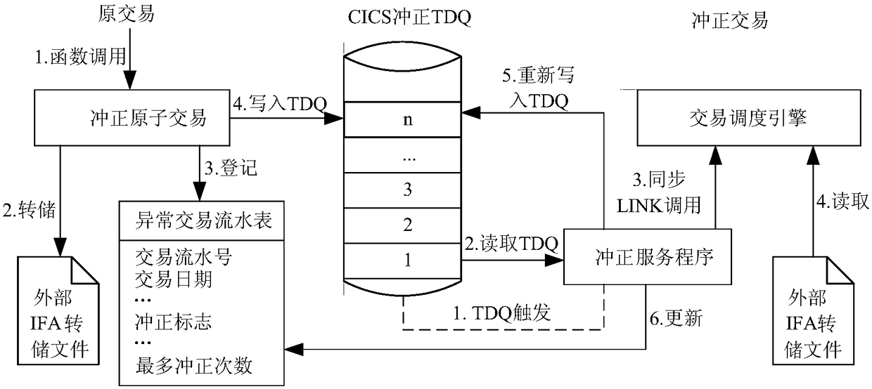 Bank unusual transaction reversal method and system