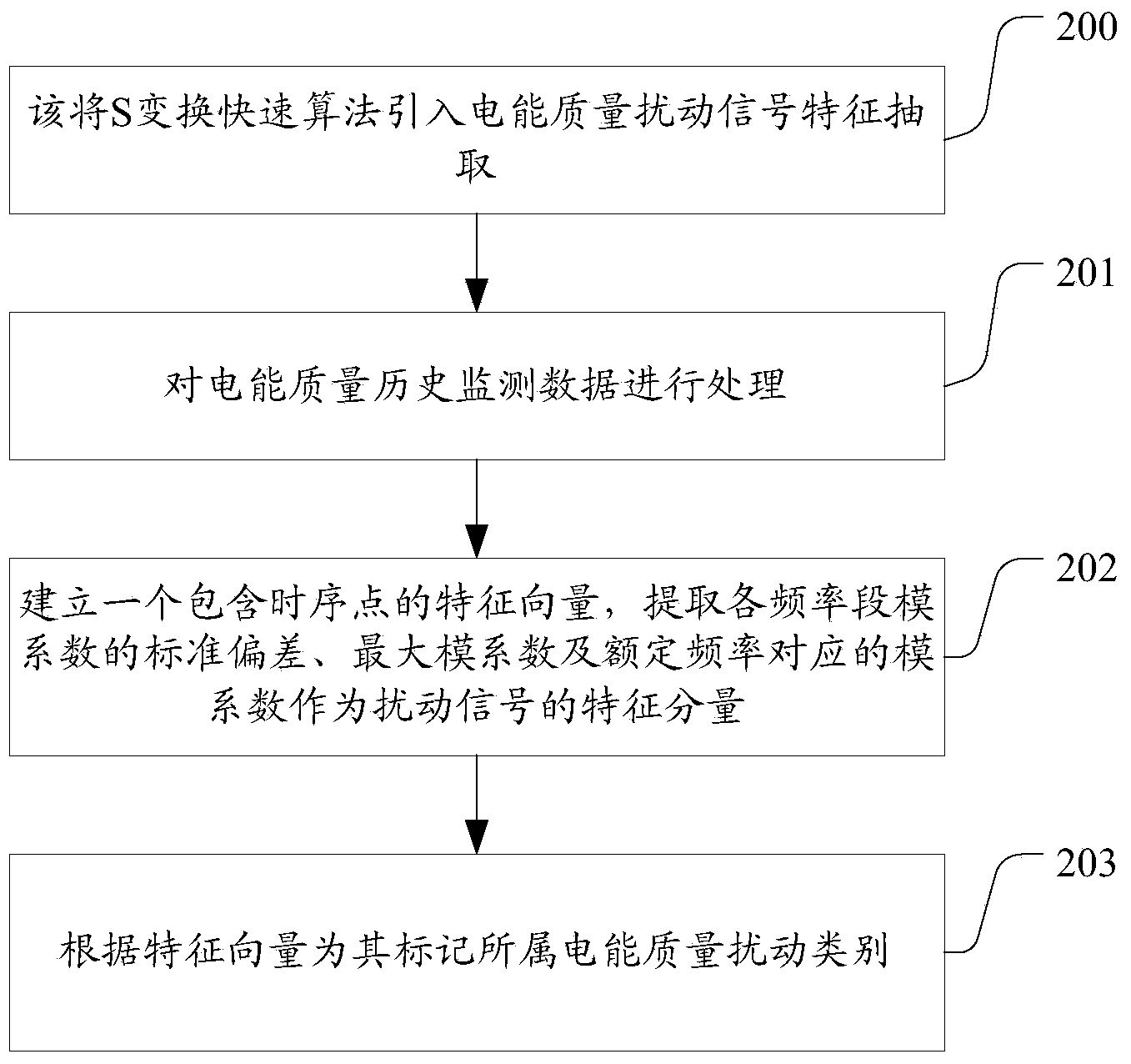 Method for early warning of sensitive client electric energy experience quality under voltage dip disturbance