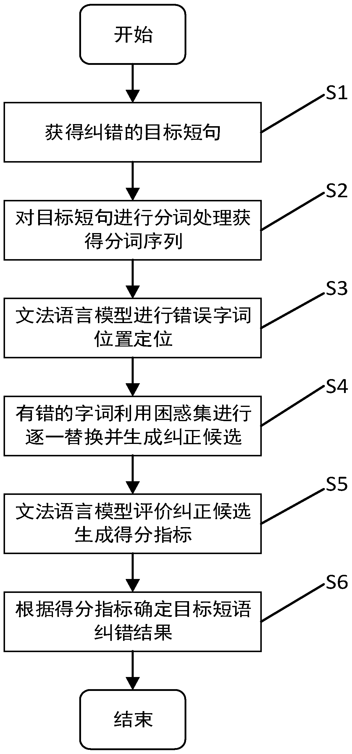 Chinese error correction method, device and equipment