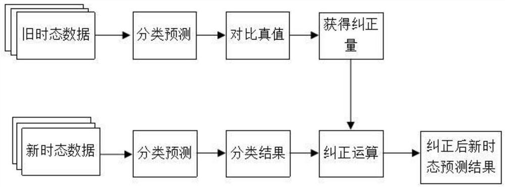 Multi-tense remote sensing image land cover classification method based on convolutional neural network