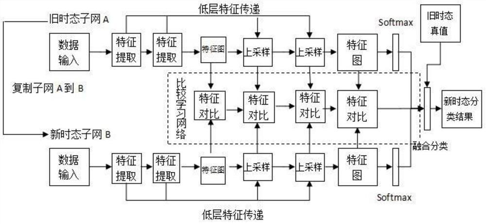 Multi-tense remote sensing image land cover classification method based on convolutional neural network