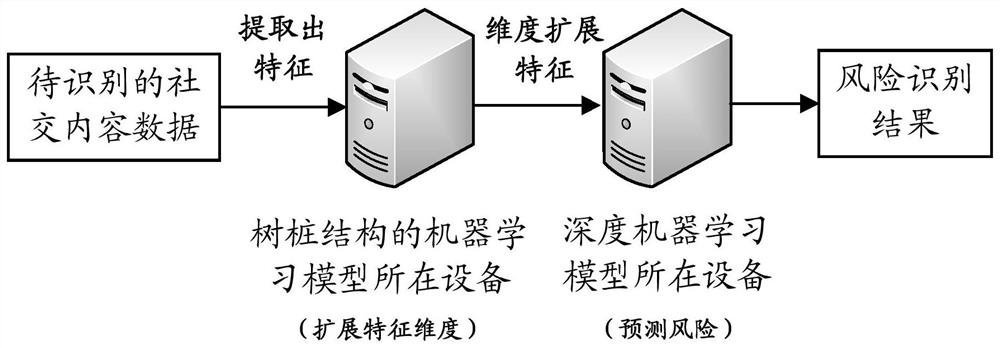 A social content risk identification method, device and equipment