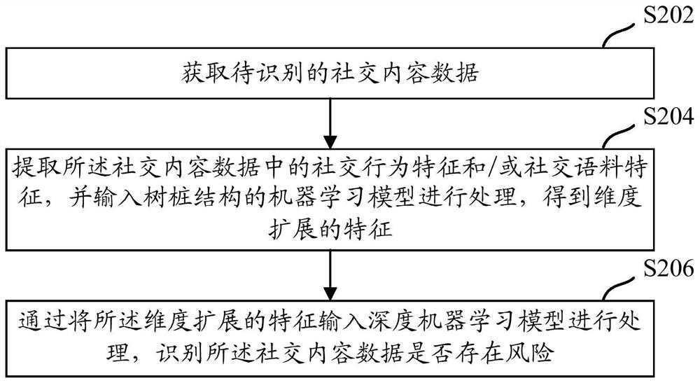 A social content risk identification method, device and equipment