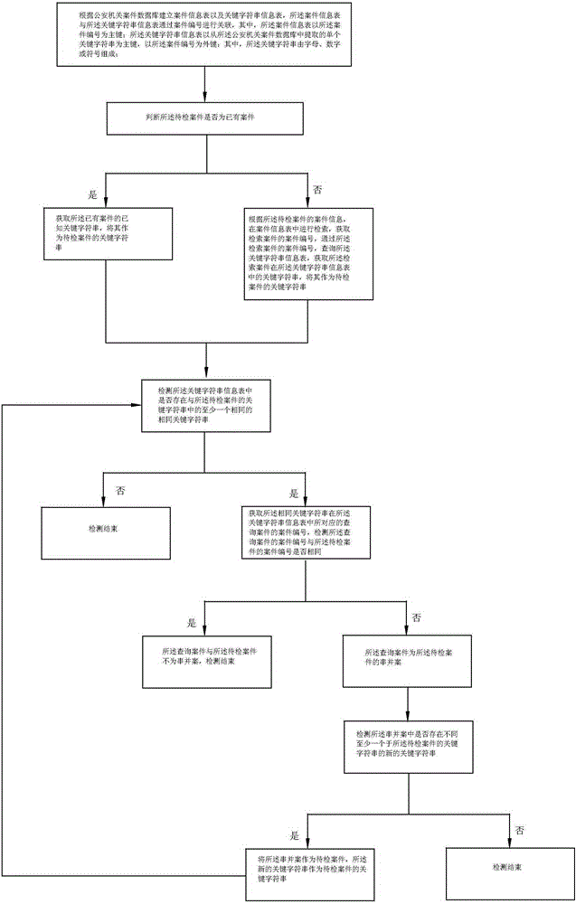 Case key string serial-parallel detection method