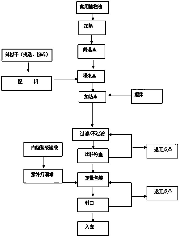 Production technology of capsicol