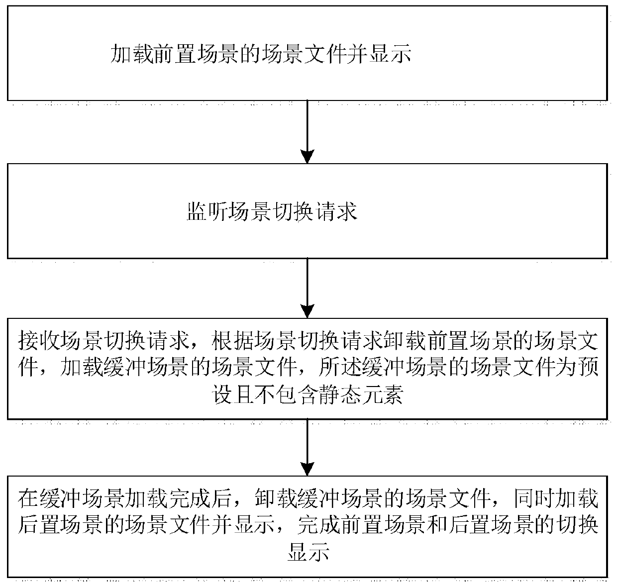 Scene switching method and system of Unity 3D engine