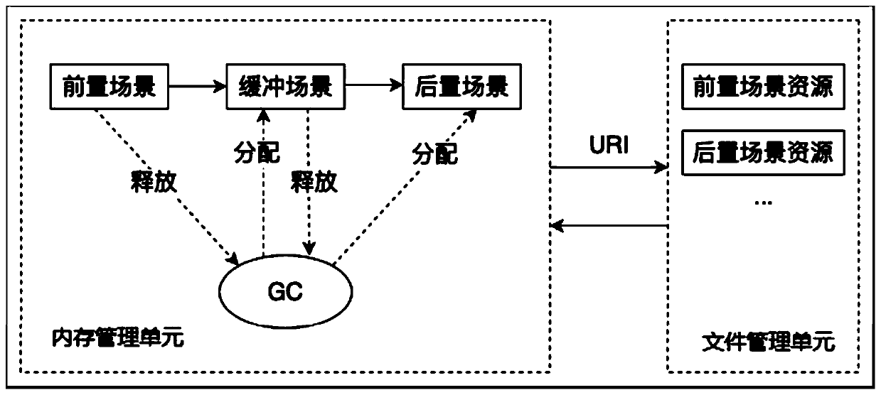 Scene switching method and system of Unity 3D engine