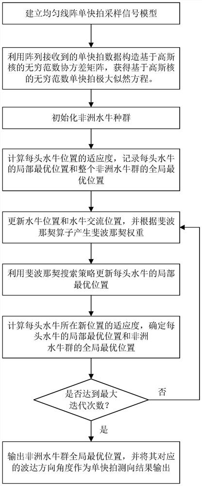 Single-shot direction finding method in shock noise environment