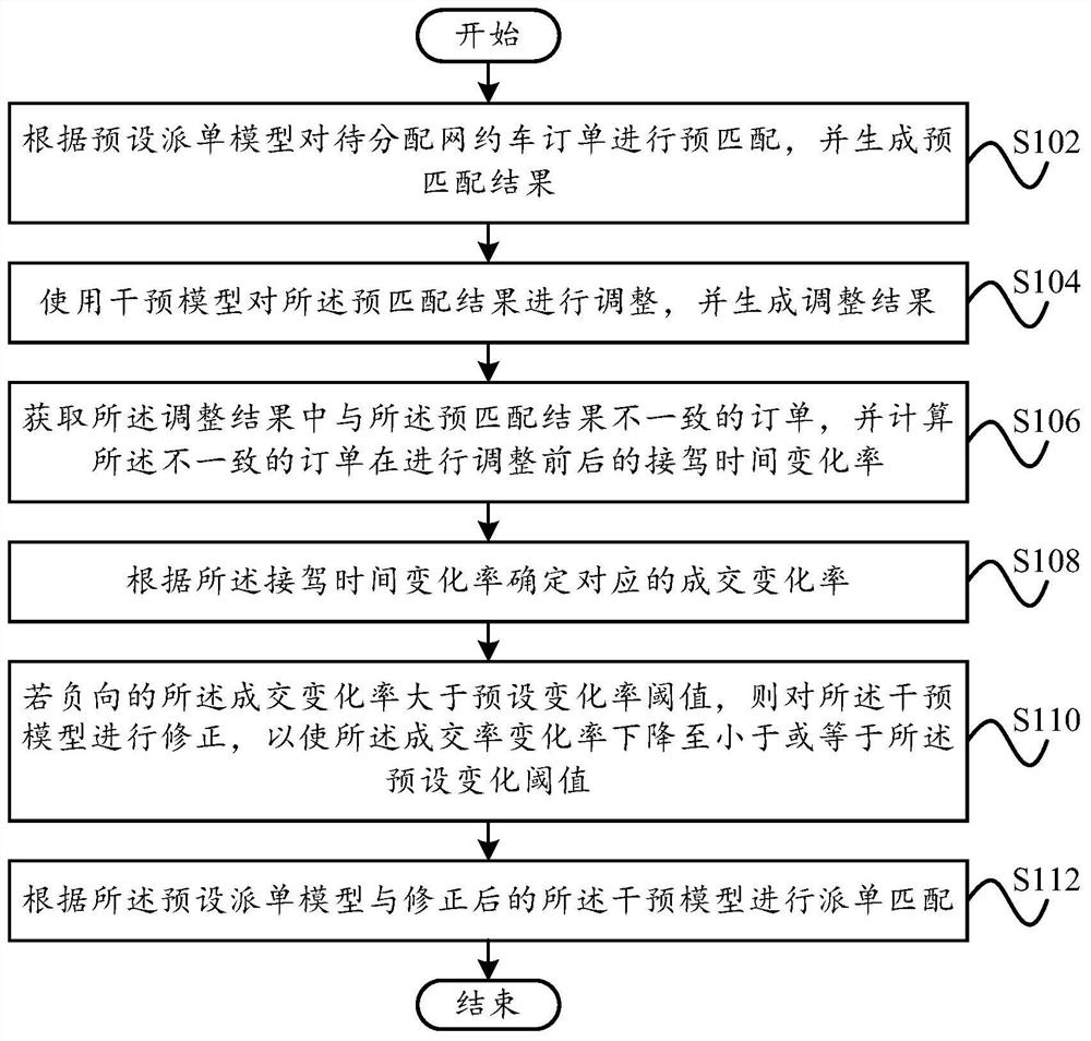 Order dispatching matching method, order dispatching matching device, server and storage medium