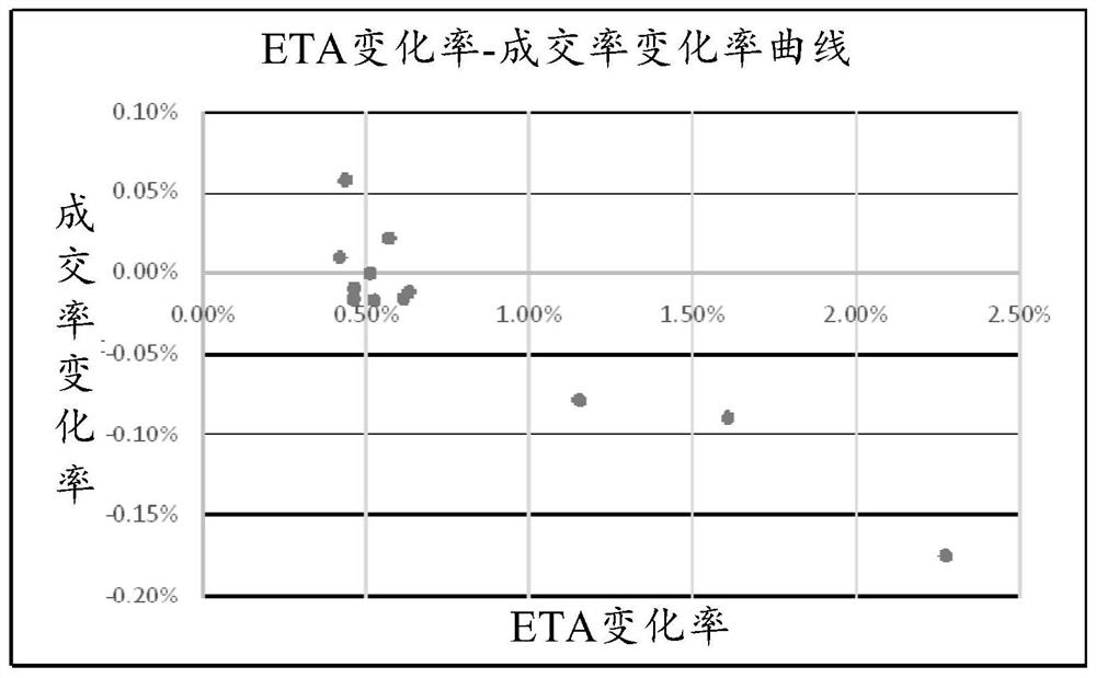 Order dispatching matching method, order dispatching matching device, server and storage medium