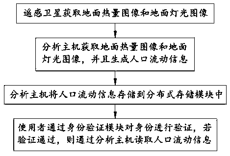 Population flow monitoring system and method based on satellite remote sensing