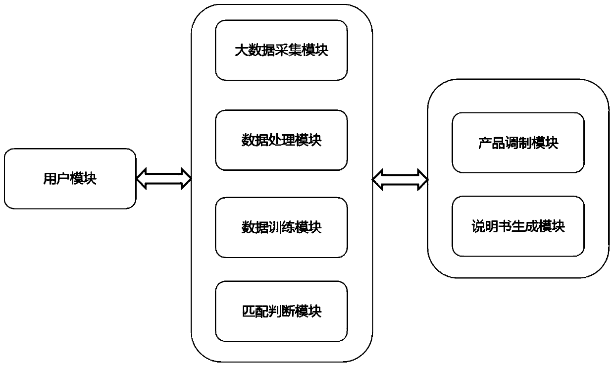 A method of customizing product scent formulation based on user preferences