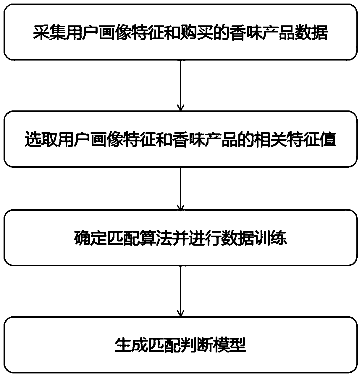 A method of customizing product scent formulation based on user preferences