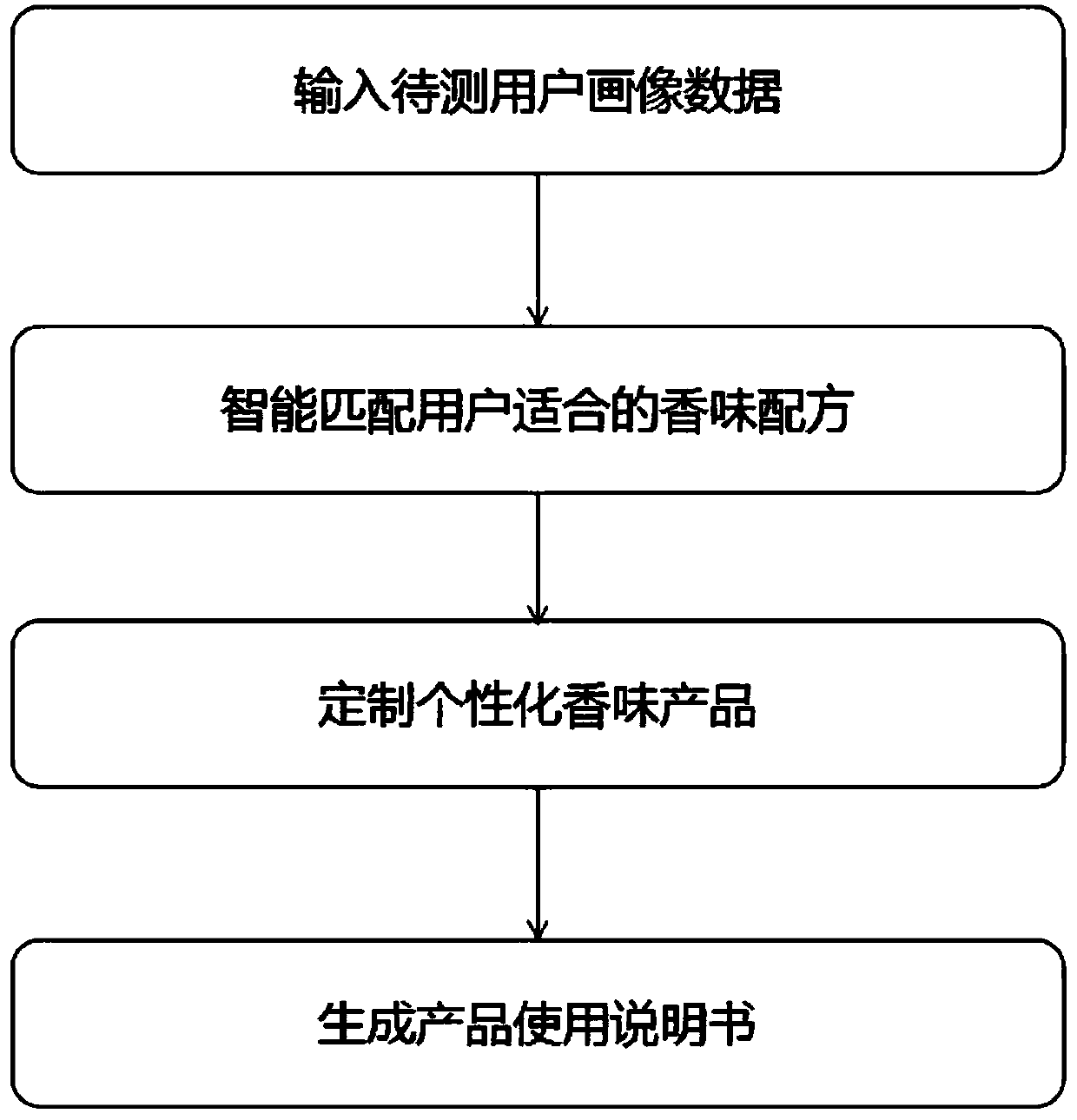 A method of customizing product scent formulation based on user preferences