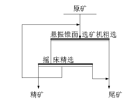 Process of reselecting fine-grained tailings by combining suspension vibration conical surface concentrating machine and table concentrator