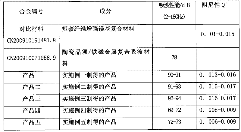 Aluminium alloys, pumice-ferric oxide and vermiculite-barium ferrate composite material and preparation method thereof