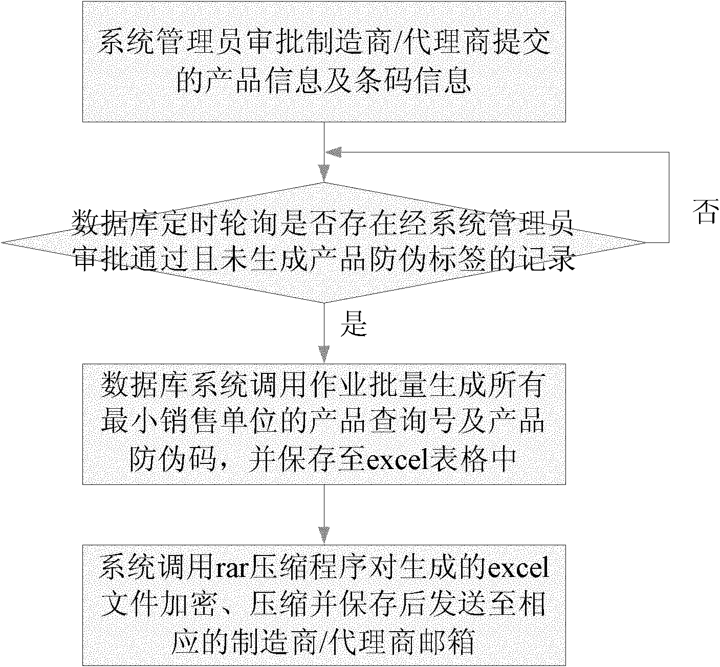 Double ant-counterfeiting method and system of product