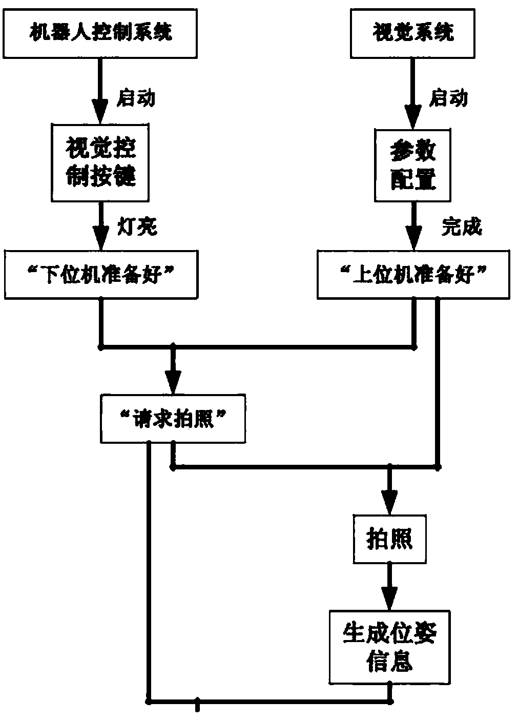 Industrial robot with visual system and control method of industrial robot