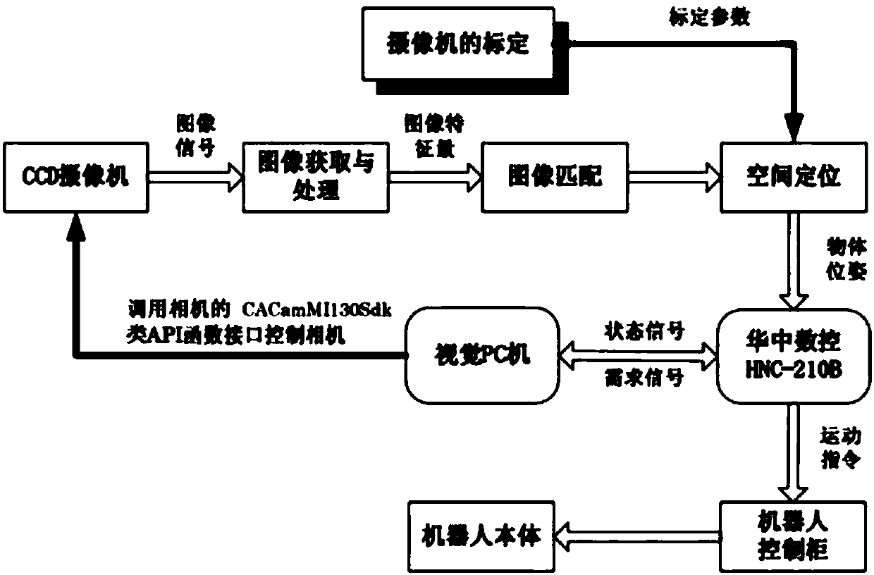 Industrial robot with visual system and control method of industrial robot