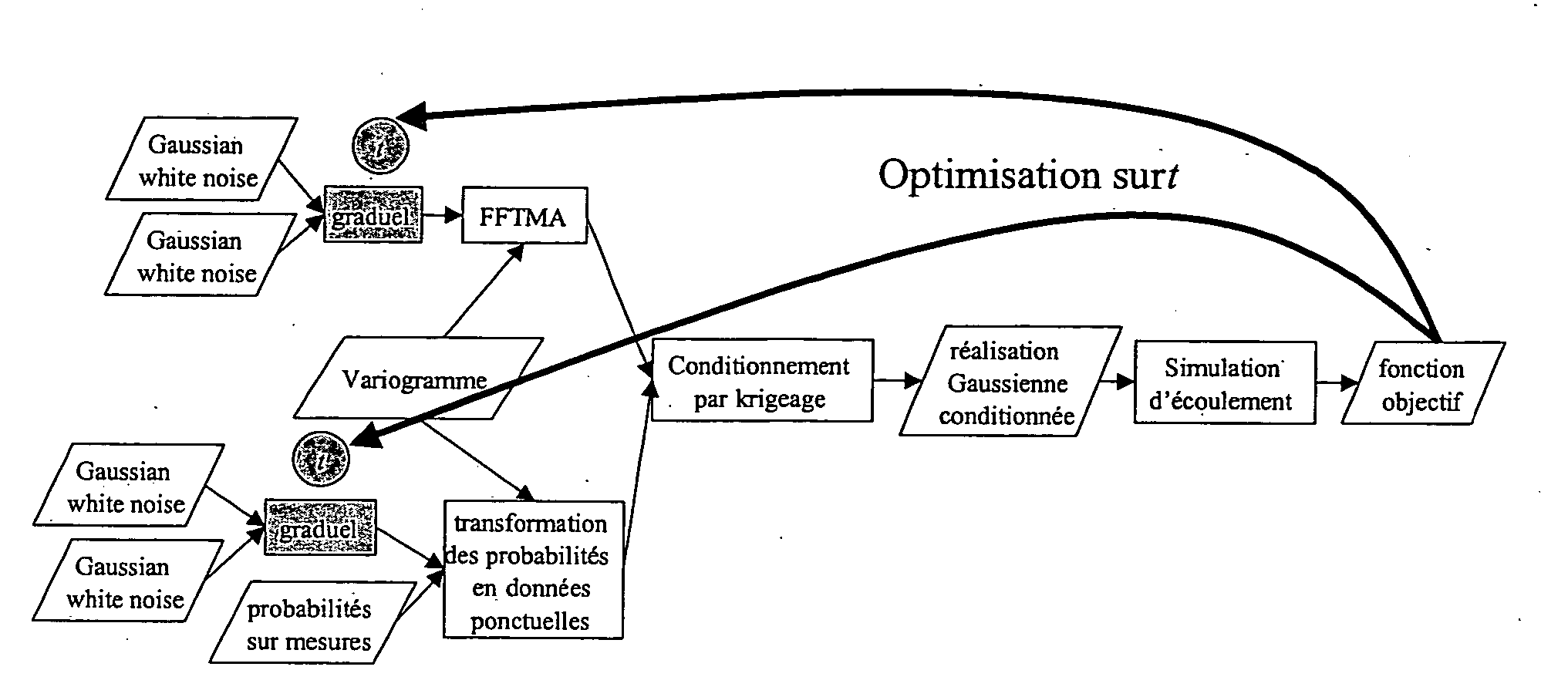 Method for more rapidly producing the representative stochastic model of a heterogeneous underground reservoir defined by uncertain static and dynamic data