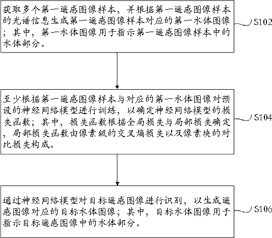 Remote sensing image water body extraction method and interaction method for remote sensing image water body extraction