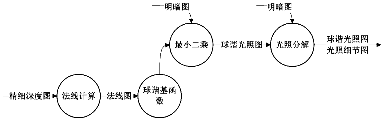 RGBD image ambient light editing method and system based on spherical harmonic illumination