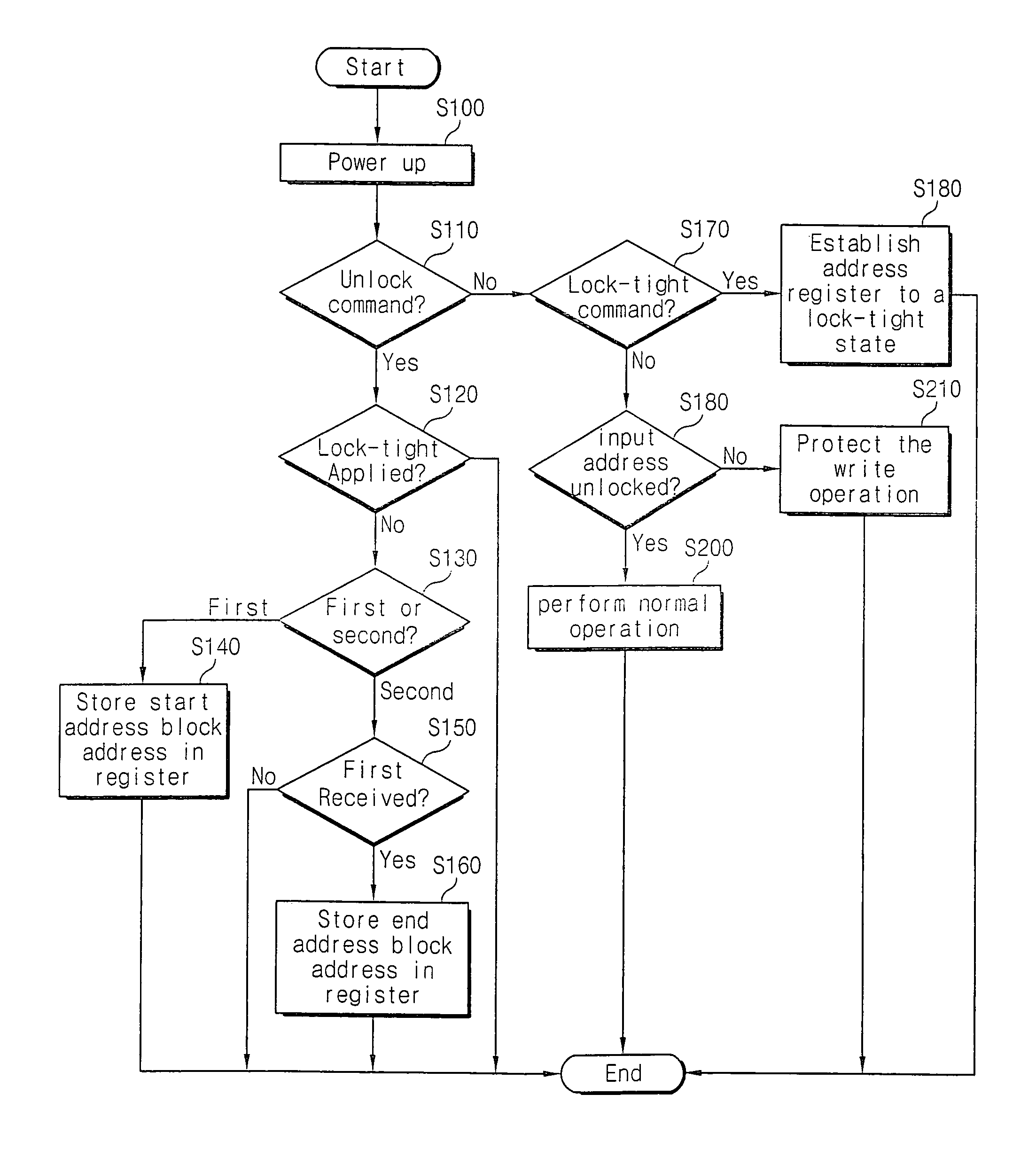 Write-protection blocks for non-volatile semiconductor memory device