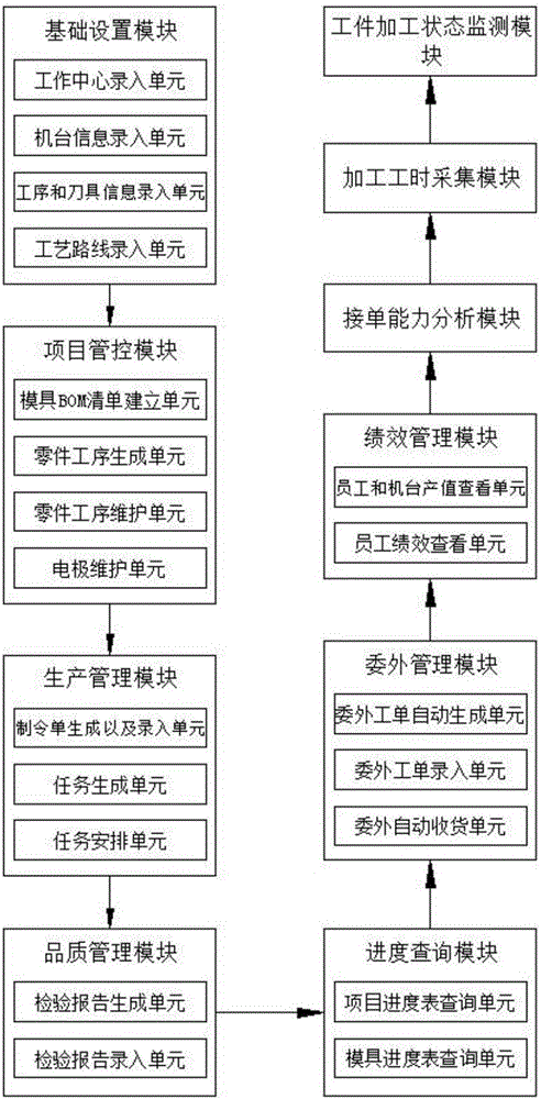 Working procedure management and control software for production processes of products