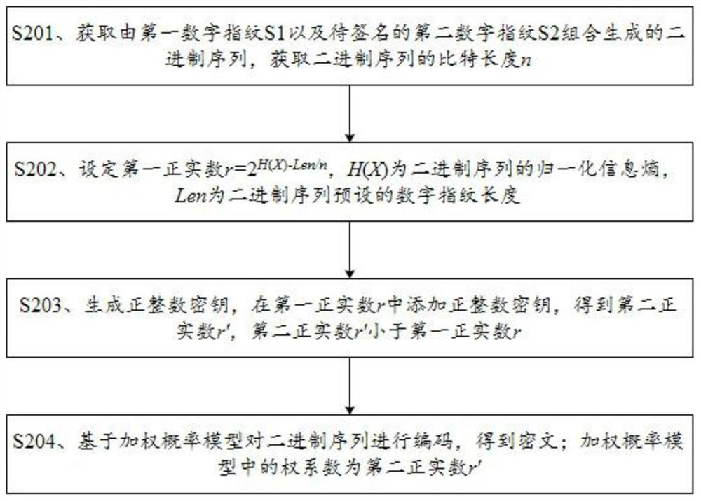 Digital fingerprint processing and signature processing method and device, and storage medium