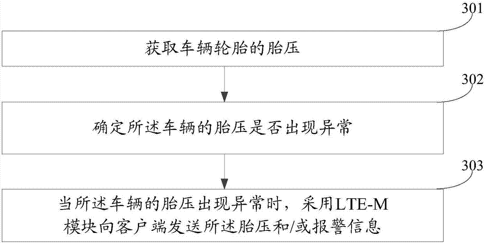 Tire pressure monitoring system and method