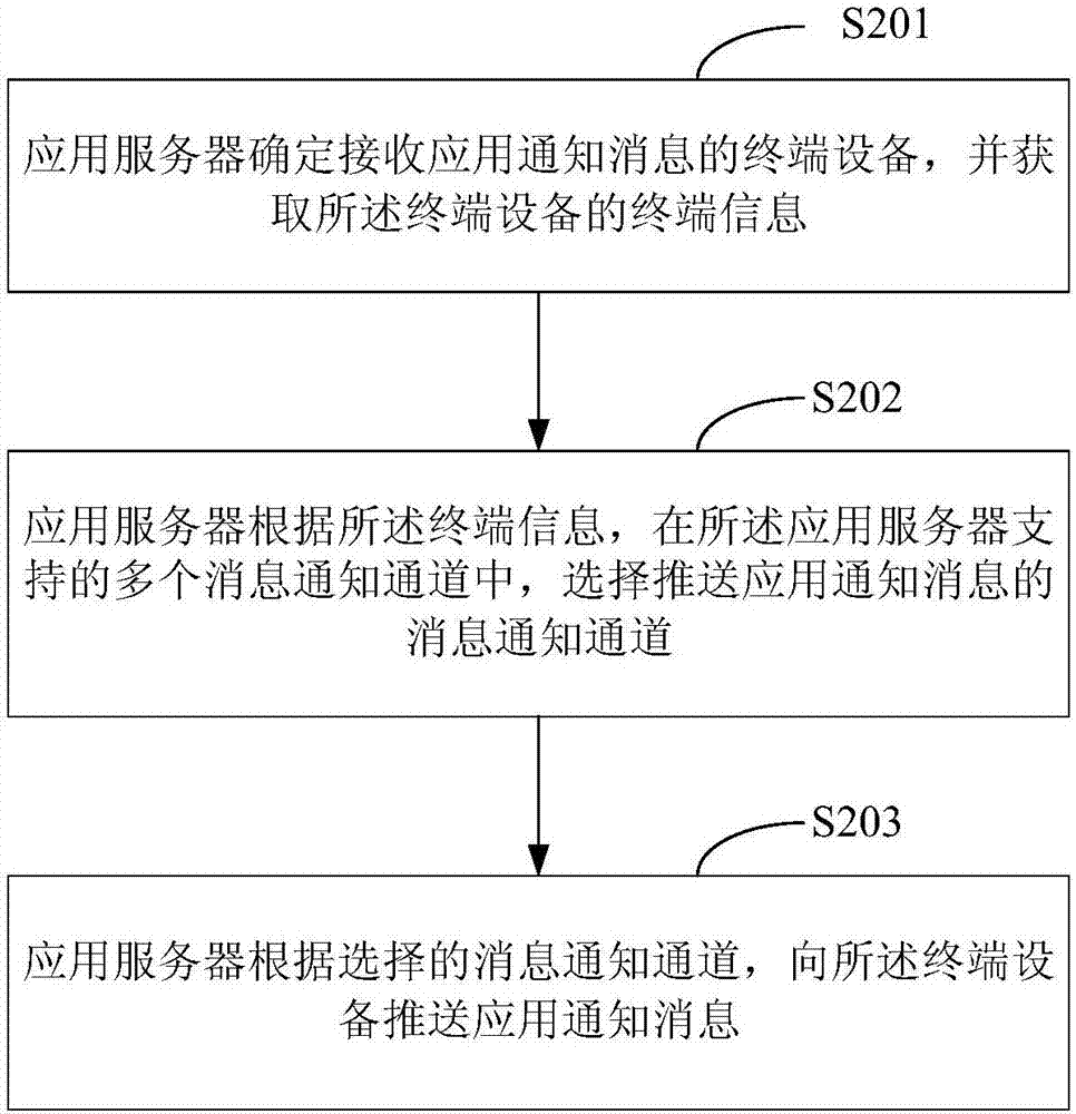 Message pushing method and message pushing device