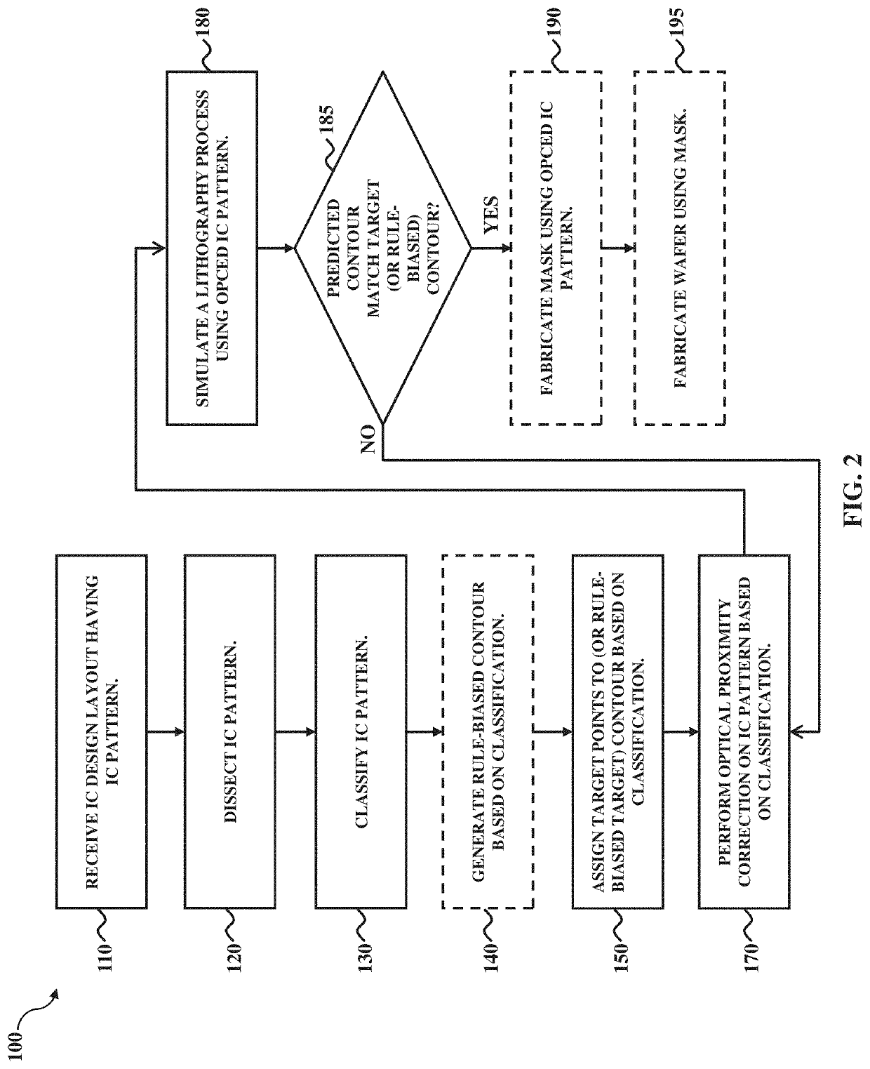 Optical proximity correction methodology using pattern classification for target placement