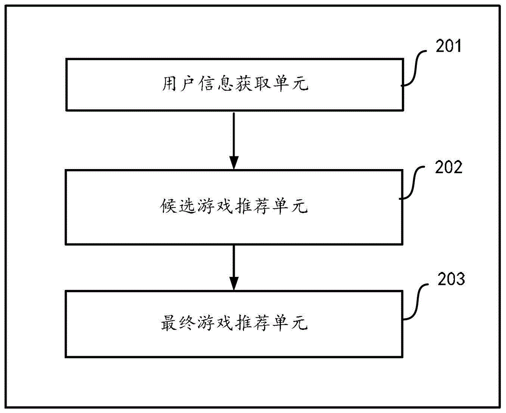 Method and device for recommending games based on social network