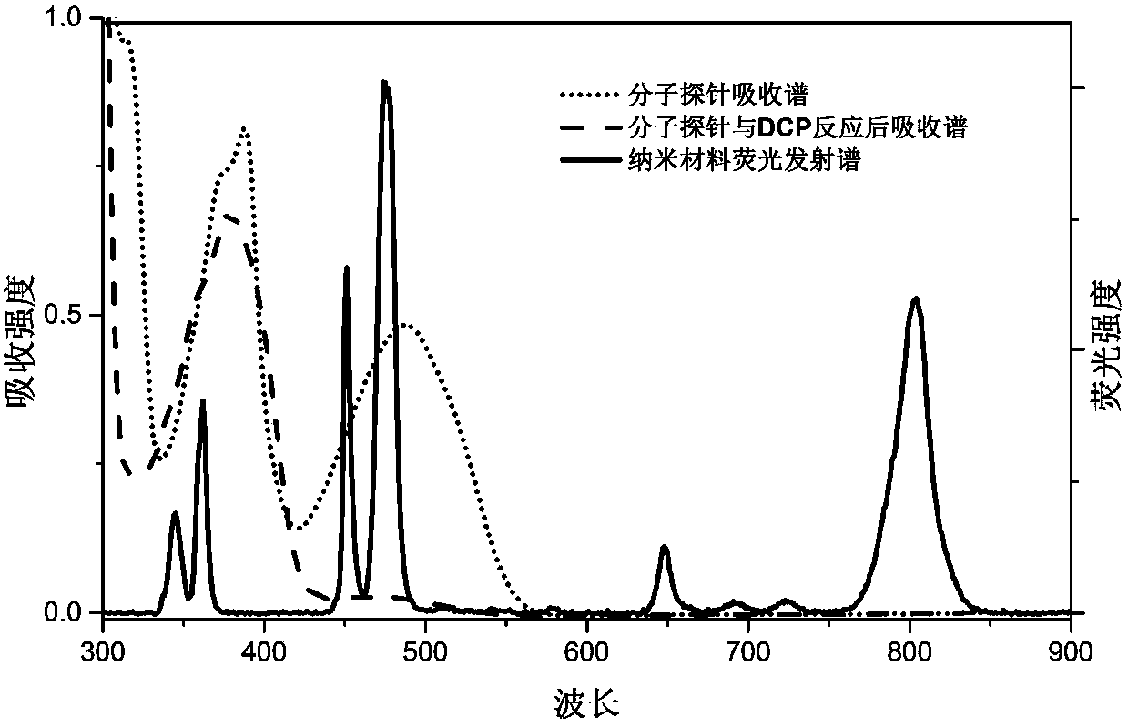 A molecular probe for organophosphorus pesticides, its preparation method, application method and inorganic/organic composite rare earth up-conversion nanomaterial