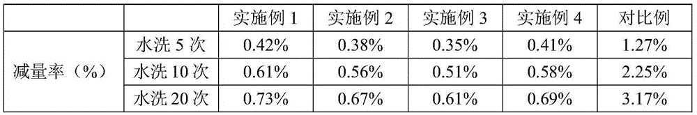 Fabric fluffing composition and application thereof to cellulose fiber fabric fluffing process