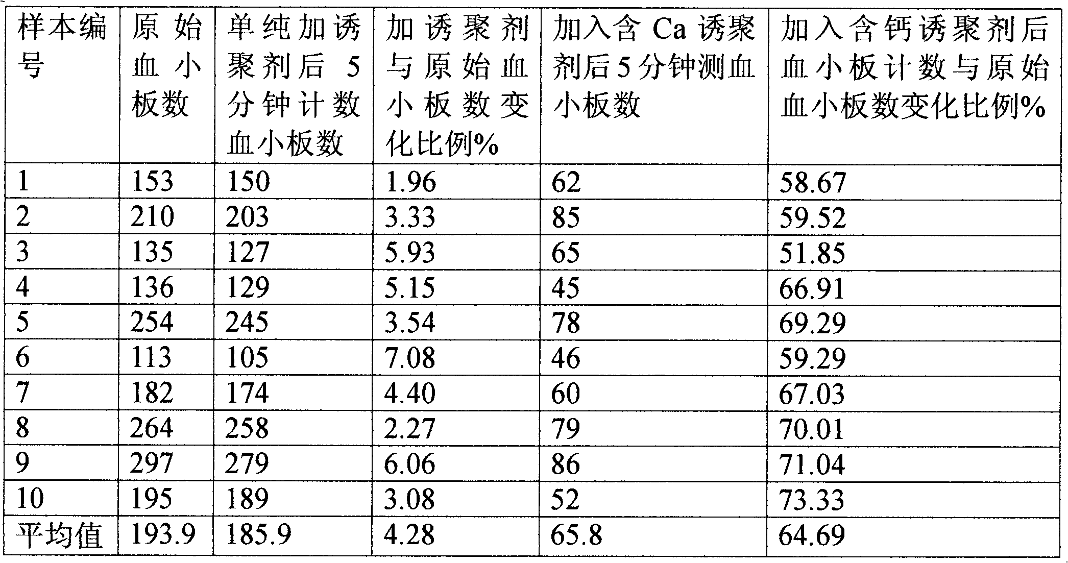 Method for coagulation related function detection by EDTA (ethylene diamine tetraacetic acid) anticoagulation