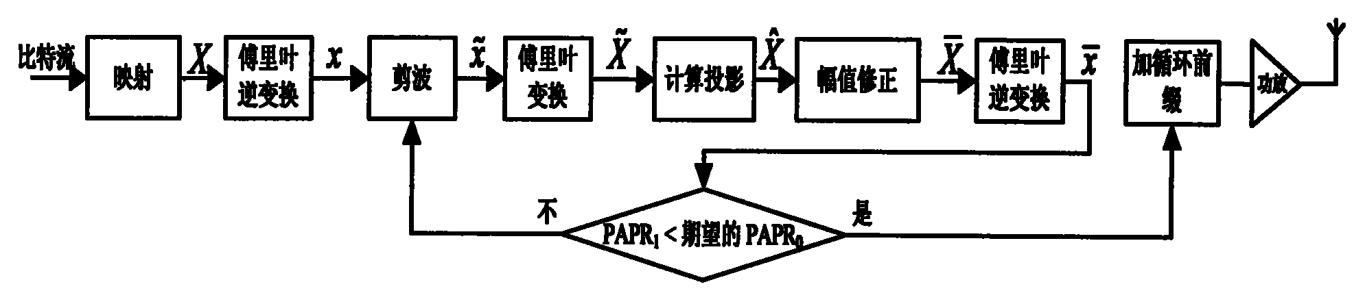 Method for reducing peak-to-average power ratio of OFDM signal